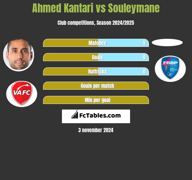 Ahmed Kantari vs Souleymane h2h player stats