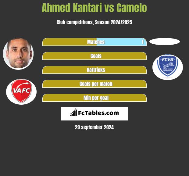 Ahmed Kantari vs Camelo h2h player stats