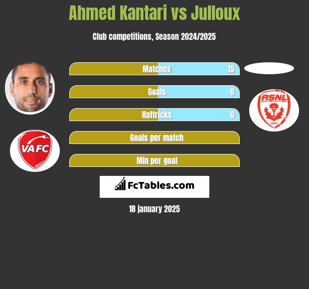 Ahmed Kantari vs Julloux h2h player stats