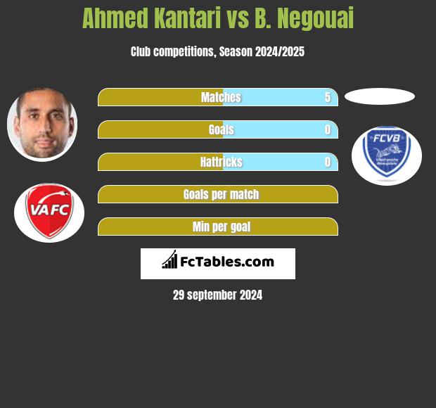 Ahmed Kantari vs B. Negouai h2h player stats