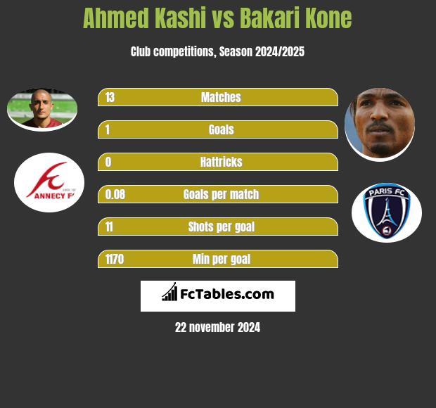 Ahmed Kashi vs Bakari Kone h2h player stats