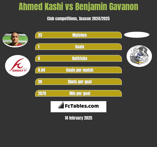 Ahmed Kashi vs Benjamin Gavanon h2h player stats