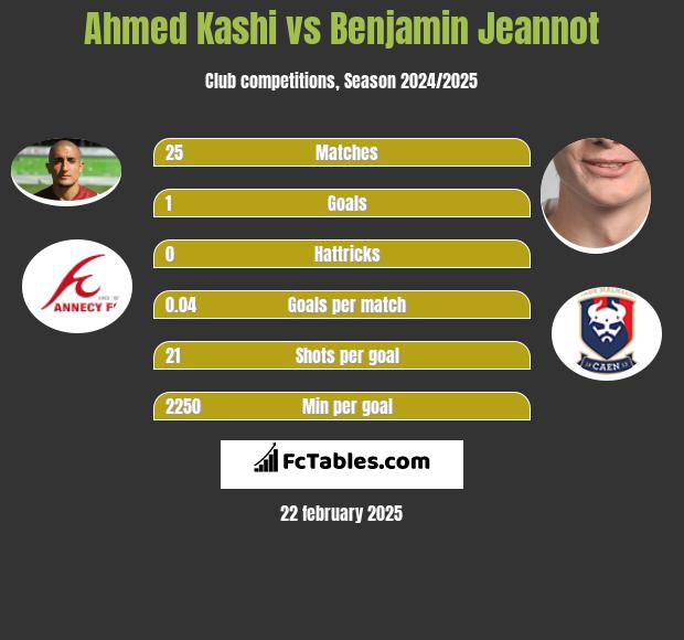 Ahmed Kashi vs Benjamin Jeannot h2h player stats