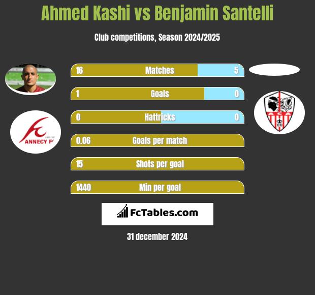 Ahmed Kashi vs Benjamin Santelli h2h player stats