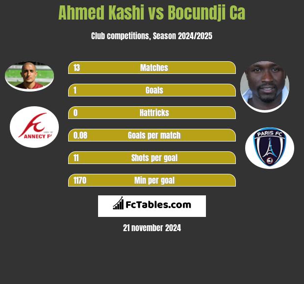 Ahmed Kashi vs Bocundji Ca h2h player stats