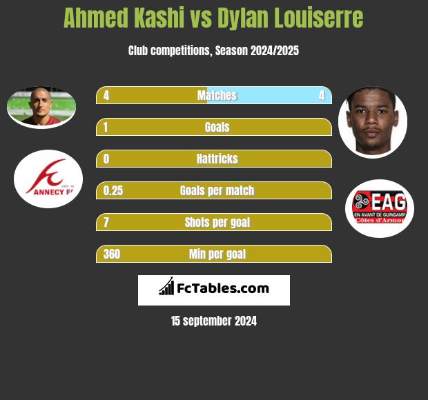 Ahmed Kashi vs Dylan Louiserre h2h player stats