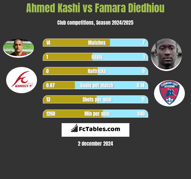 Ahmed Kashi vs Famara Diedhiou h2h player stats