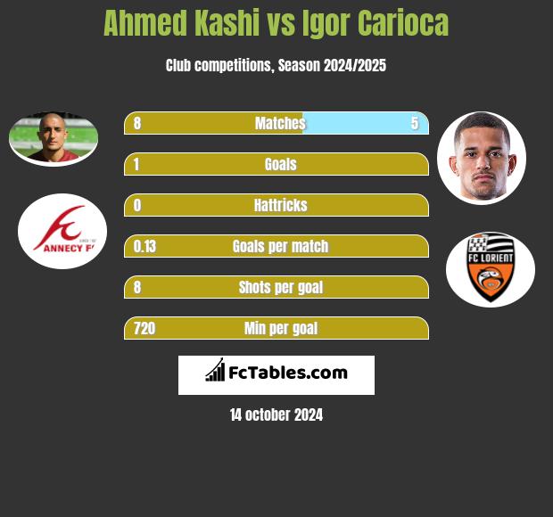 Ahmed Kashi vs Igor Carioca h2h player stats