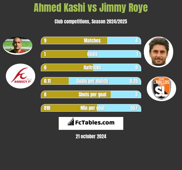 Ahmed Kashi vs Jimmy Roye h2h player stats