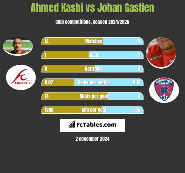 Ahmed Kashi vs Johan Gastien h2h player stats