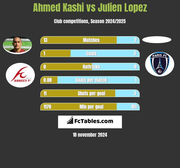 Ahmed Kashi vs Julien Lopez h2h player stats