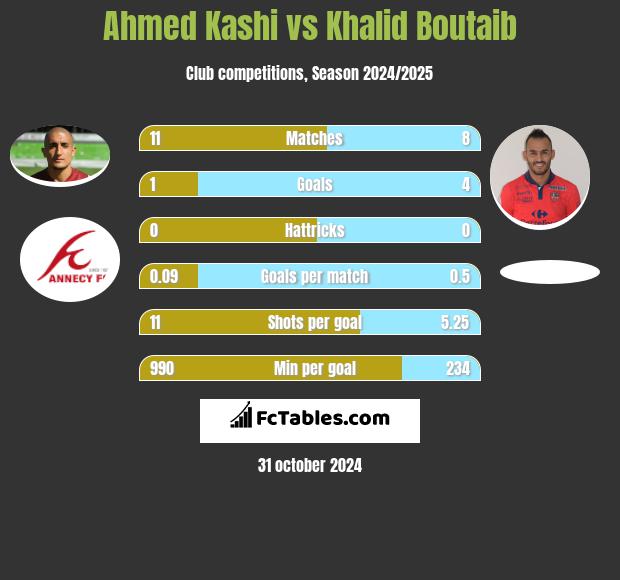 Ahmed Kashi vs Khalid Boutaib h2h player stats