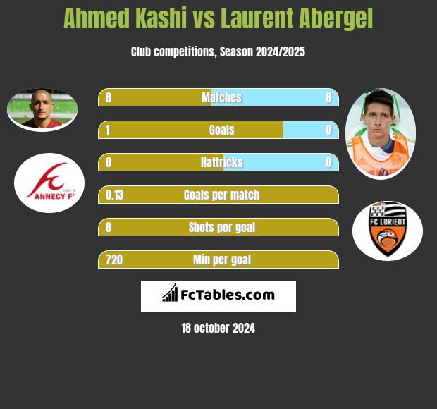 Ahmed Kashi vs Laurent Abergel h2h player stats