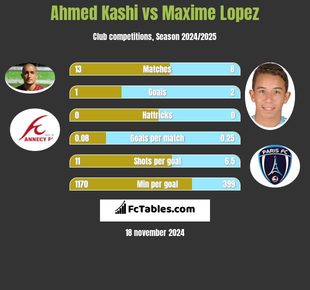 Ahmed Kashi vs Maxime Lopez h2h player stats