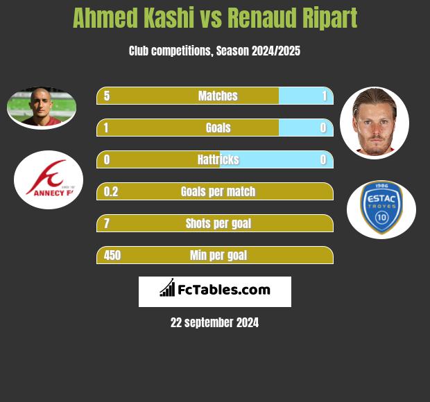 Ahmed Kashi vs Renaud Ripart h2h player stats