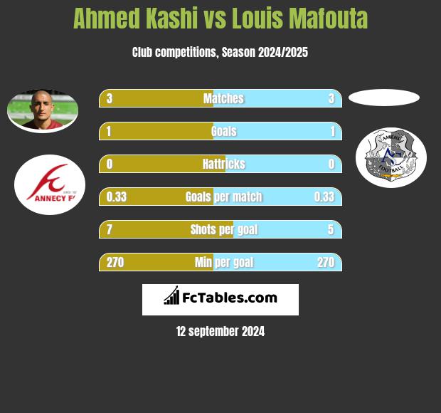 Ahmed Kashi vs Louis Mafouta h2h player stats