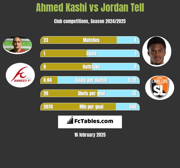 Ahmed Kashi vs Jordan Tell h2h player stats