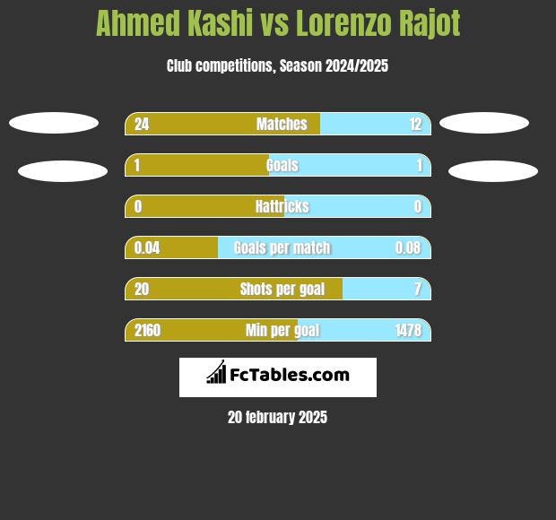 Ahmed Kashi vs Lorenzo Rajot h2h player stats