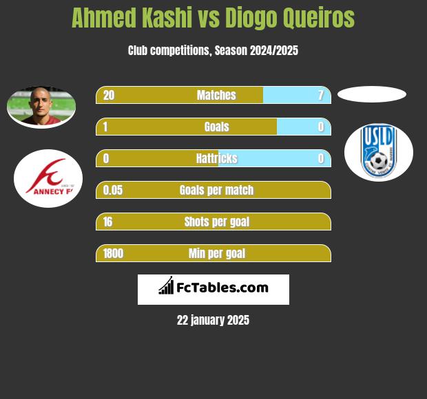 Ahmed Kashi vs Diogo Queiros h2h player stats