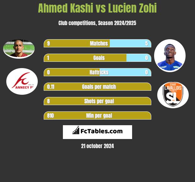 Ahmed Kashi vs Lucien Zohi h2h player stats