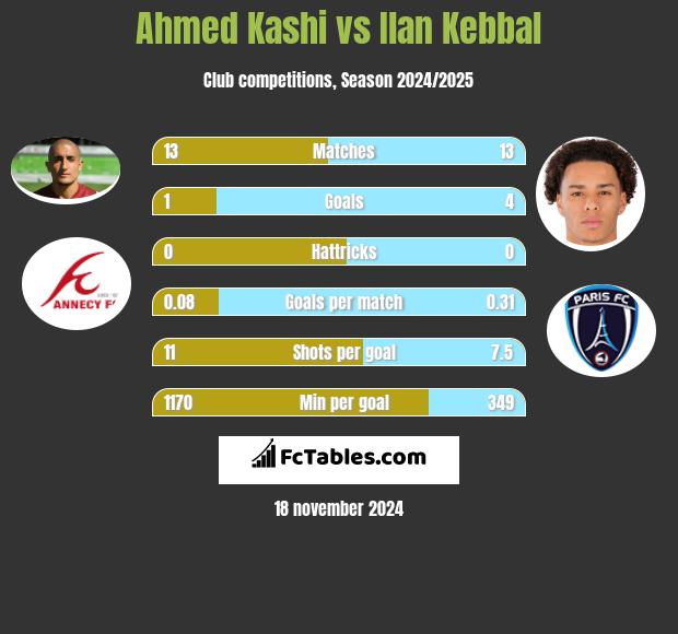 Ahmed Kashi vs Ilan Kebbal h2h player stats