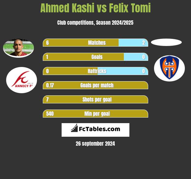 Ahmed Kashi vs Felix Tomi h2h player stats