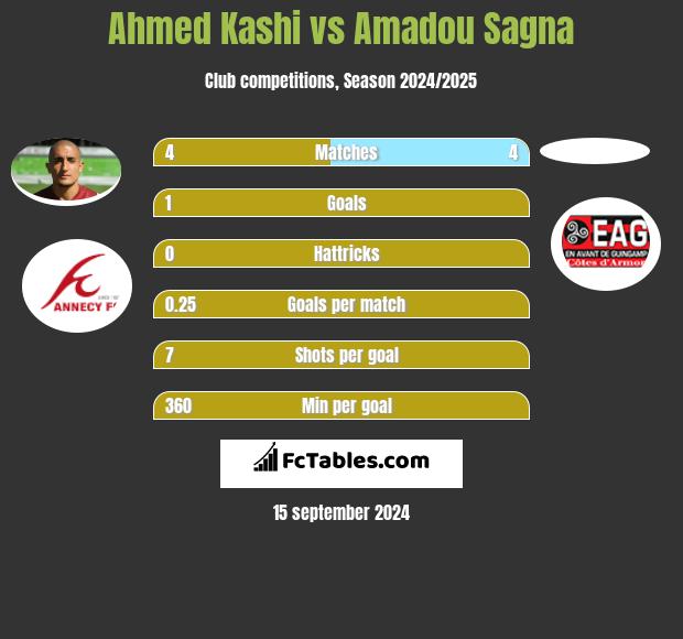 Ahmed Kashi vs Amadou Sagna h2h player stats