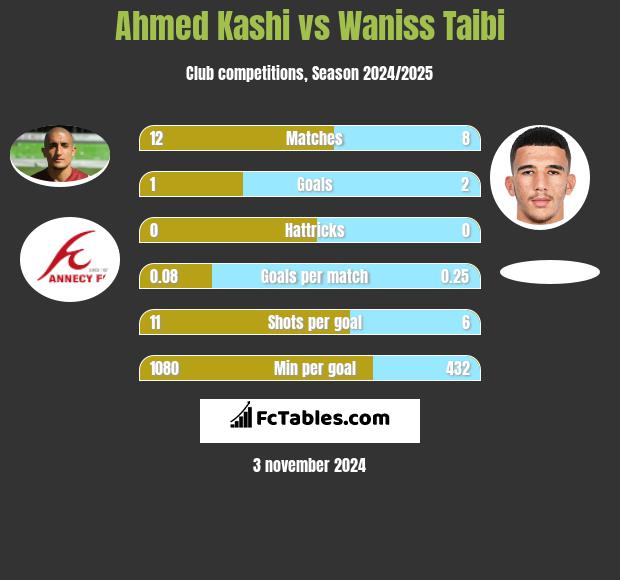 Ahmed Kashi vs Waniss Taibi h2h player stats