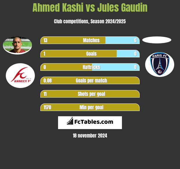 Ahmed Kashi vs Jules Gaudin h2h player stats