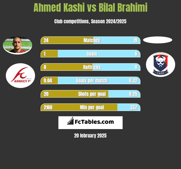 Ahmed Kashi vs Bilal Brahimi h2h player stats