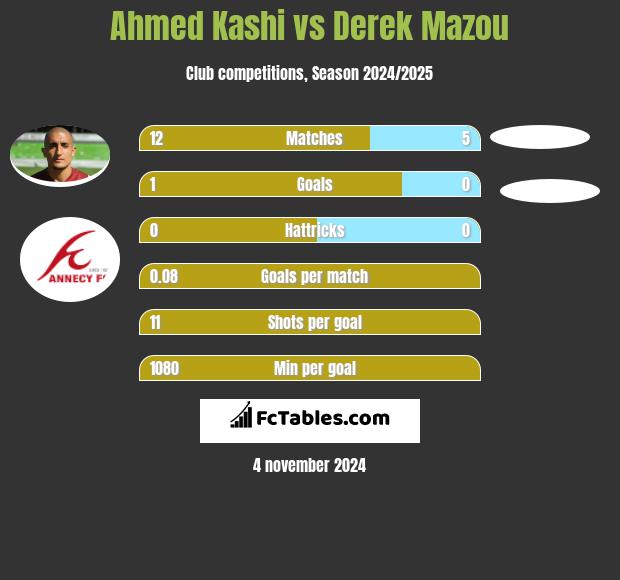 Ahmed Kashi vs Derek Mazou h2h player stats