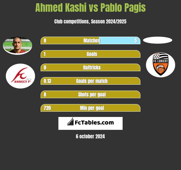 Ahmed Kashi vs Pablo Pagis h2h player stats