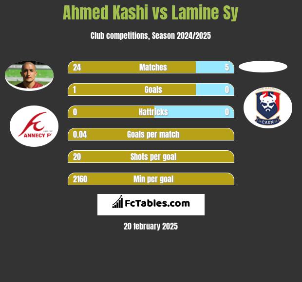 Ahmed Kashi vs Lamine Sy h2h player stats