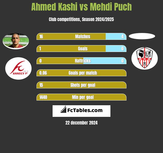 Ahmed Kashi vs Mehdi Puch h2h player stats