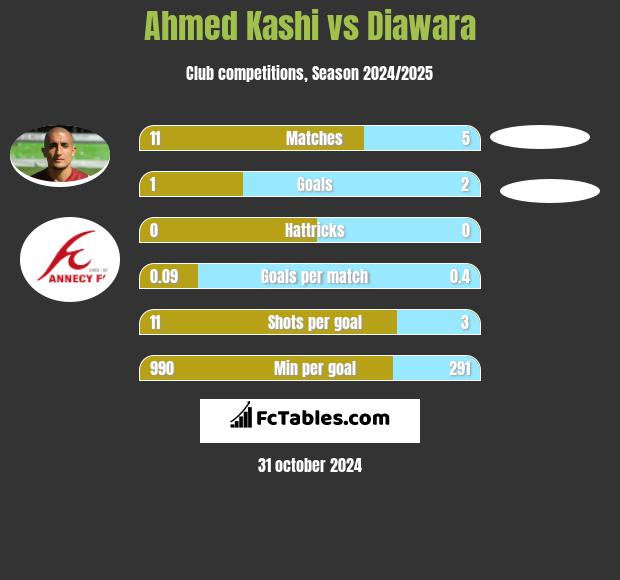 Ahmed Kashi vs Diawara h2h player stats