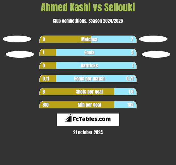 Ahmed Kashi vs Sellouki h2h player stats