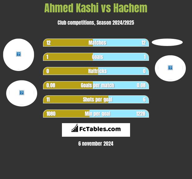 Ahmed Kashi vs Hachem h2h player stats