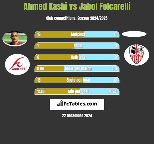 Ahmed Kashi vs Jabol Folcarelli h2h player stats