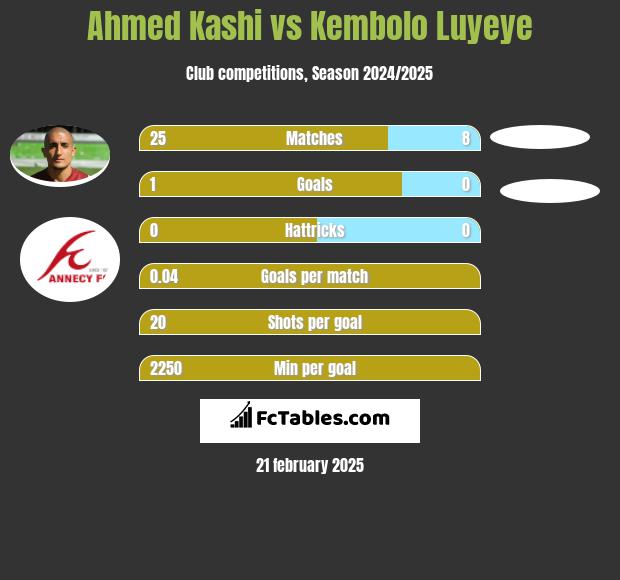 Ahmed Kashi vs Kembolo Luyeye h2h player stats