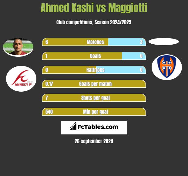 Ahmed Kashi vs Maggiotti h2h player stats