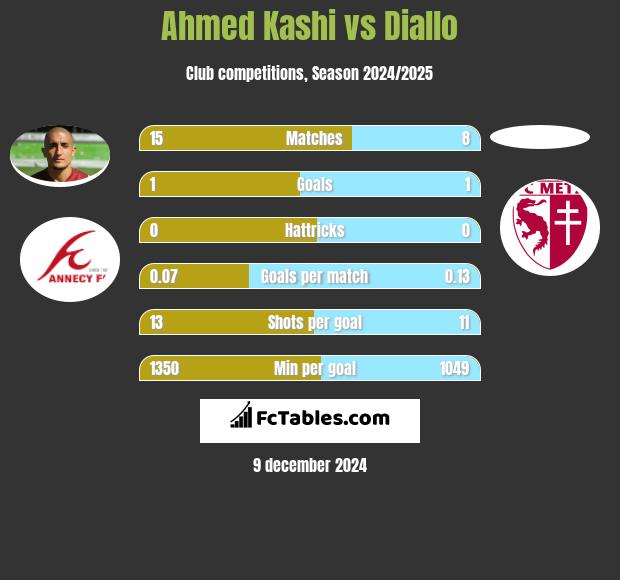 Ahmed Kashi vs Diallo h2h player stats