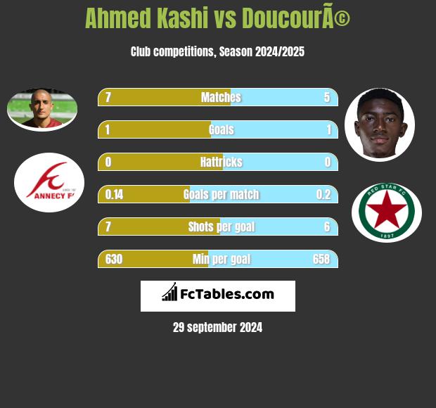 Ahmed Kashi vs DoucourÃ© h2h player stats