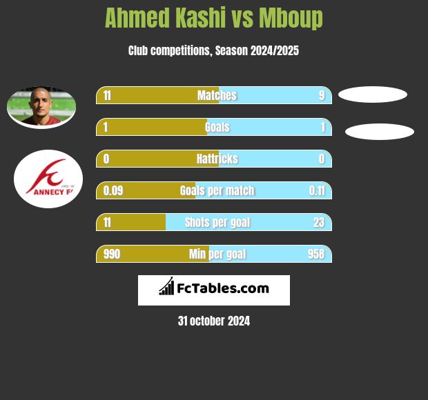 Ahmed Kashi vs Mboup h2h player stats