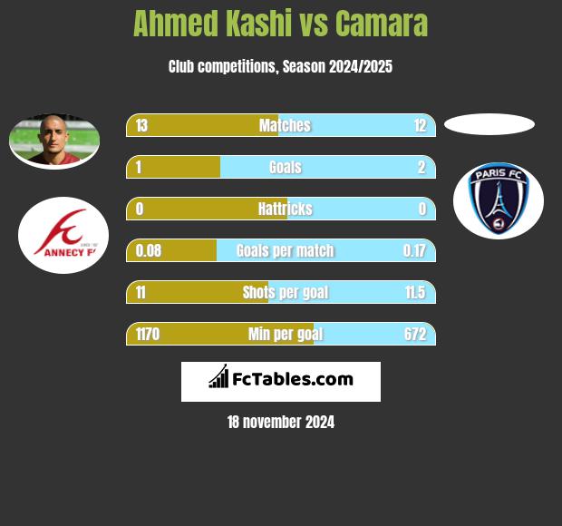 Ahmed Kashi vs Camara h2h player stats