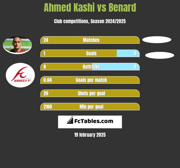 Ahmed Kashi vs Benard h2h player stats