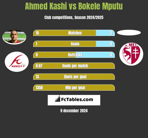 Ahmed Kashi vs Bokele Mputu h2h player stats