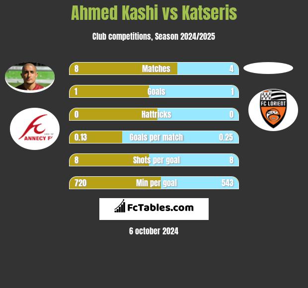 Ahmed Kashi vs Katseris h2h player stats