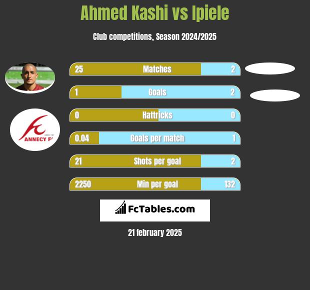 Ahmed Kashi vs Ipiele h2h player stats