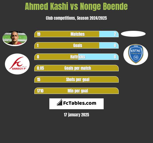 Ahmed Kashi vs Nonge Boende h2h player stats