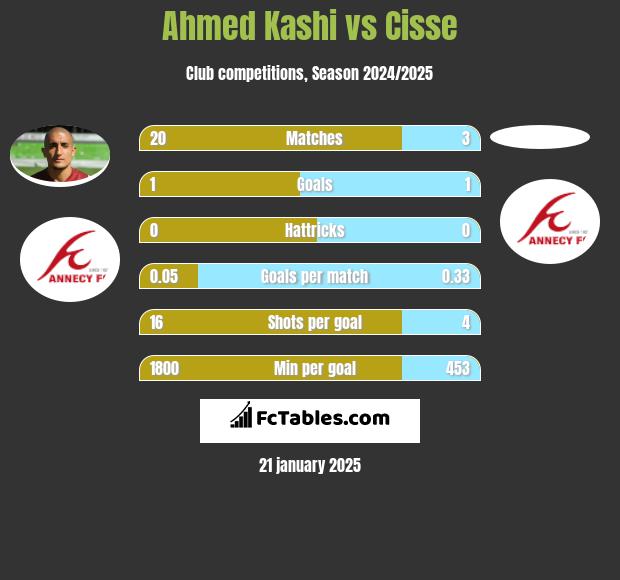 Ahmed Kashi vs Cisse h2h player stats